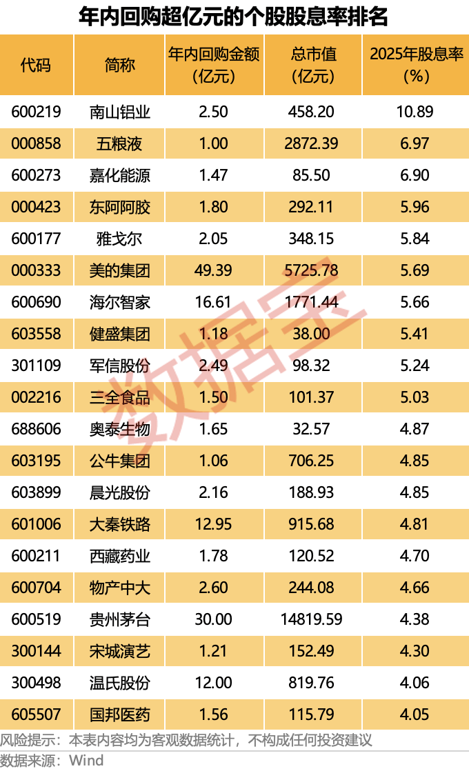 巨额回购股揭秘，最高股息率接近11%（附名单）