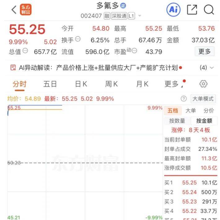 开盘2分钟涨停！002407三连板
