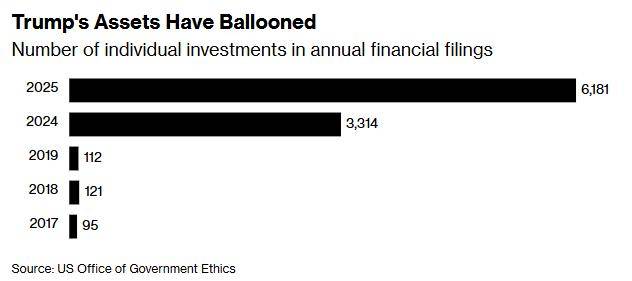 特朗普2025年借加密货币狂揽超14亿美元！财富版图再引利益冲突争议