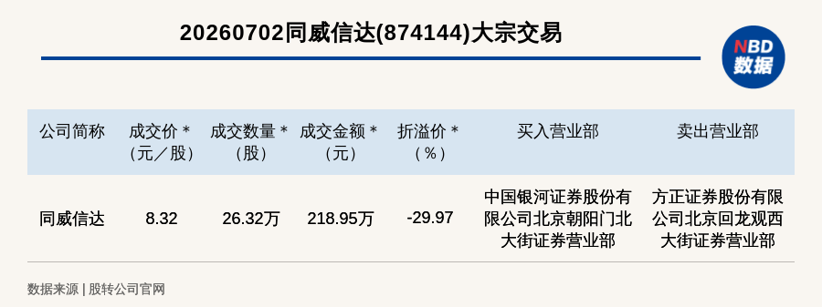 新三板创新层公司同威信达大宗交易折价29.97%，成交金额218.95万元