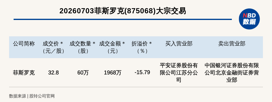 新三板基础层公司菲斯罗克大宗交易折价15.79%，成交金额1968万元
