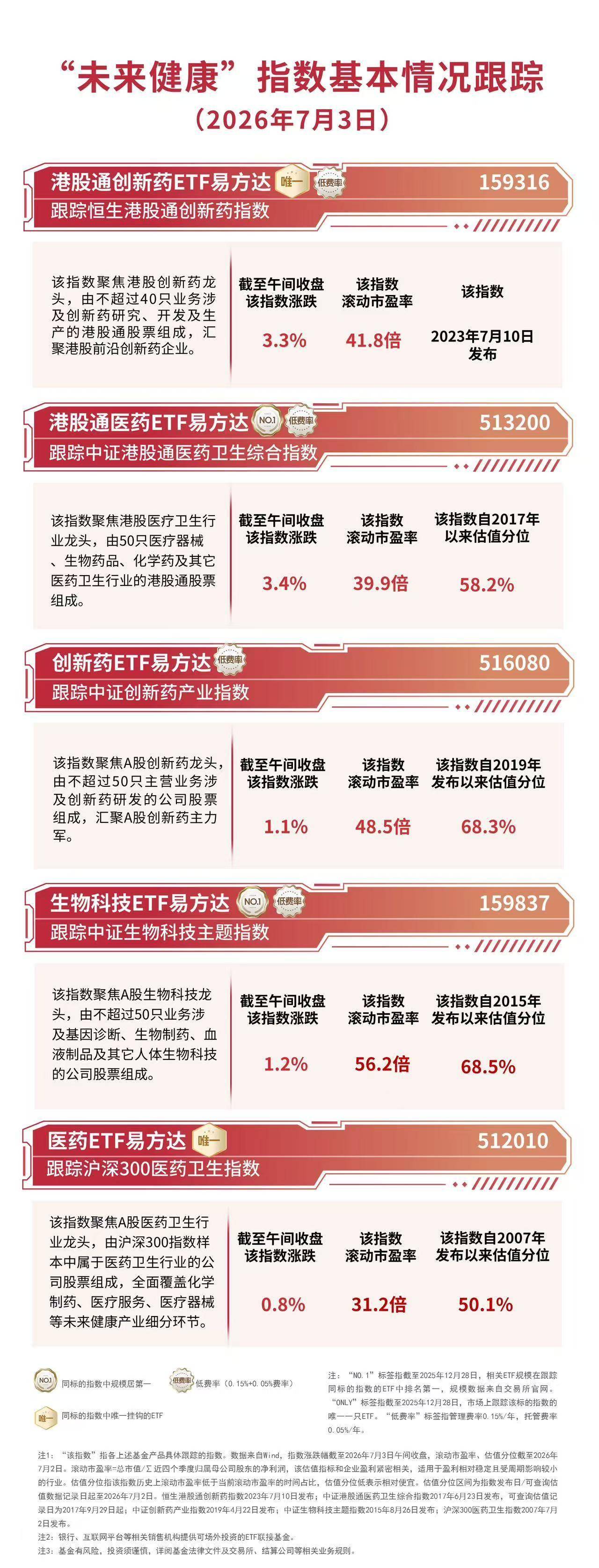 港股医药板块延续走强，港股通创新药ETF易方达（159316）涨超3%