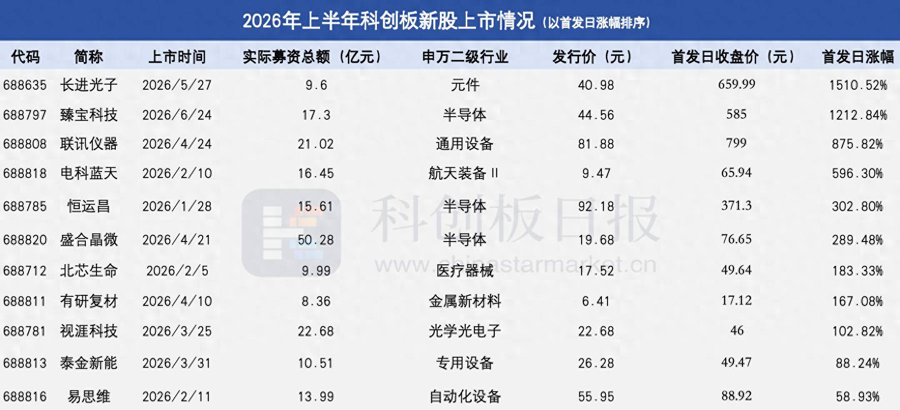 11家企业、超195亿募资总额！上半年这些新股闯关科创板|聚焦