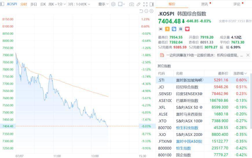 韩国交易所启动KOSPI指数熔断机制