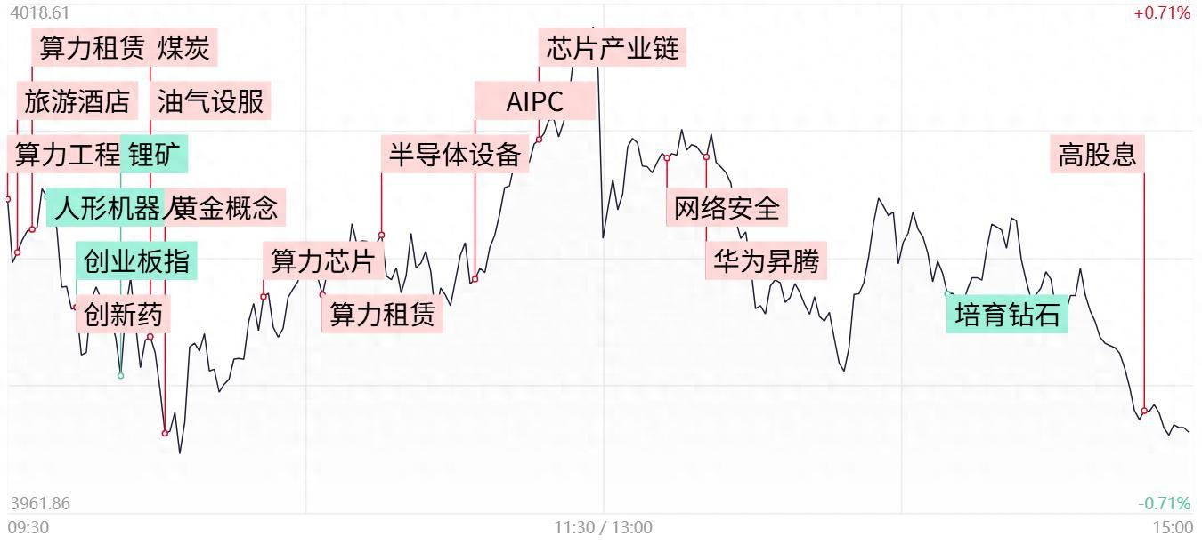 每日收评创业板指冲高回落跌1.7%，算力租赁逆势走强，机器人、锂电概念股集体重挫